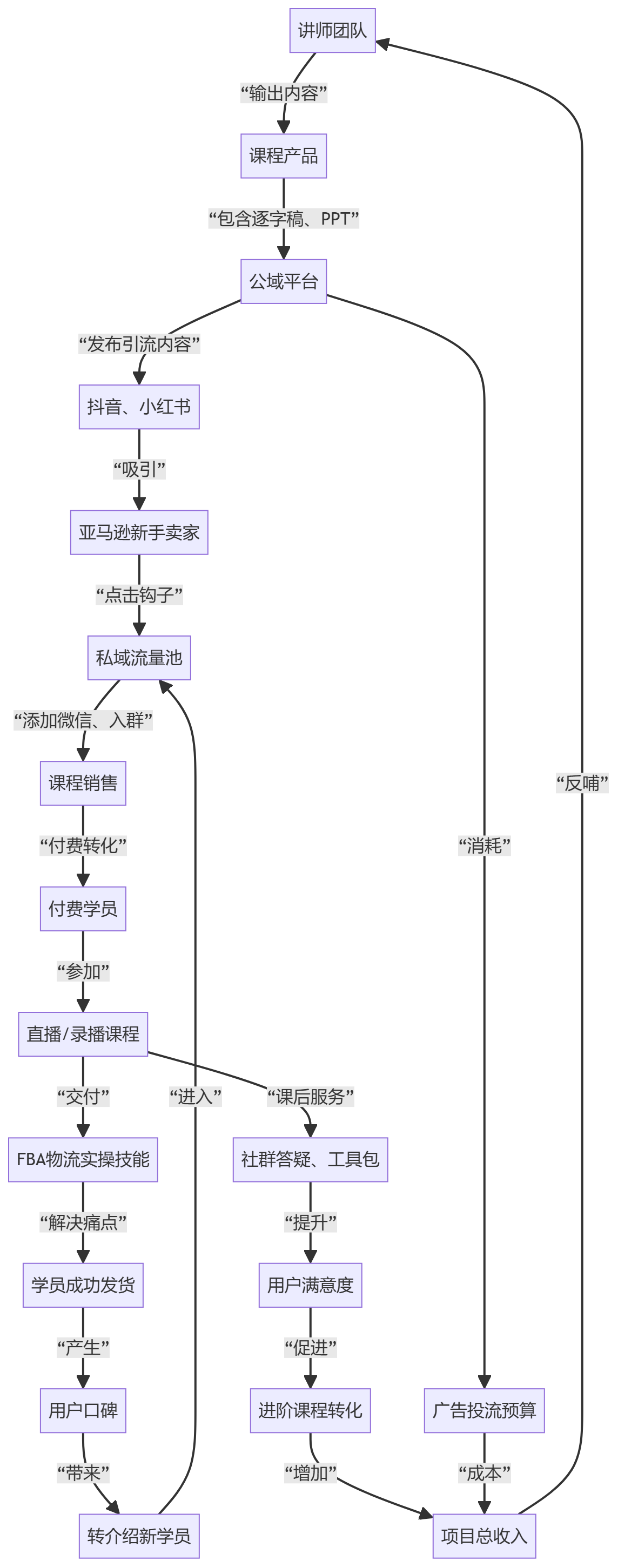 核心商业逻辑拆解